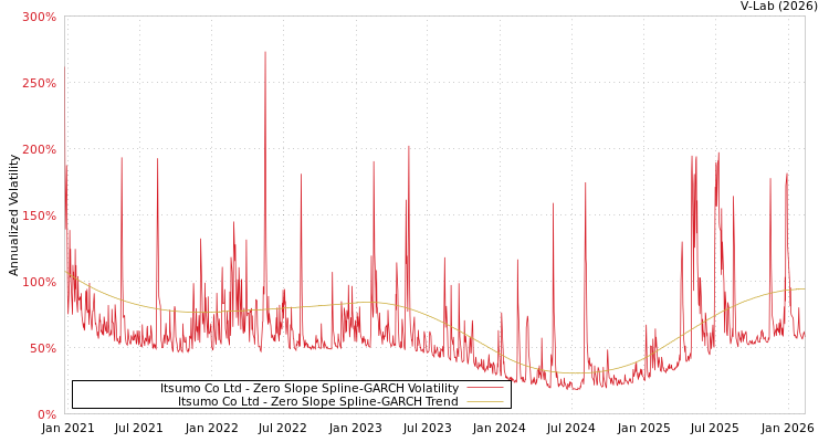 graph of Itsumo Co Ltd S0GARCH
