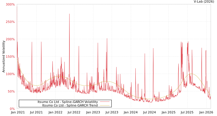 graph of Itsumo Co Ltd SGARCH