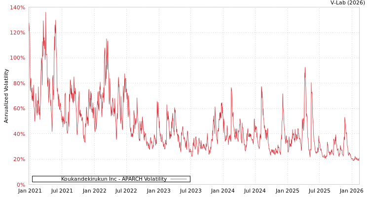 graph of Koukandekirukun Inc APARCH