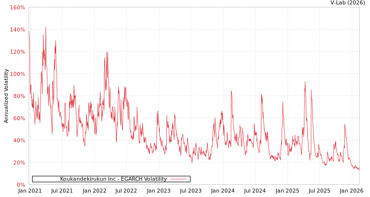 graph of Koukandekirukun Inc EGARCH