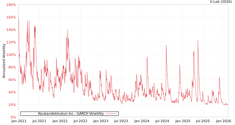graph of Koukandekirukun Inc GARCH
