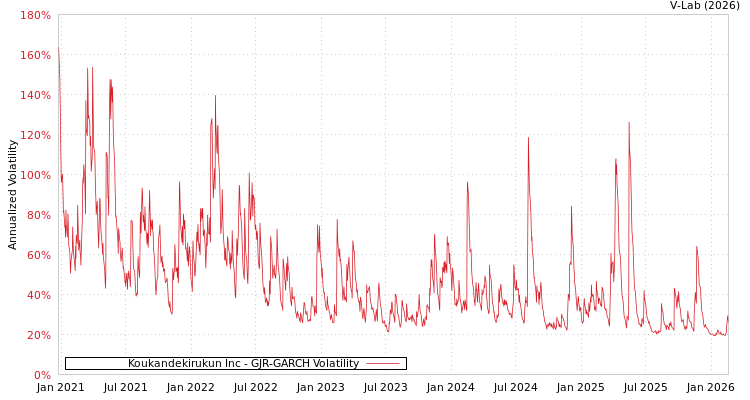 graph of Koukandekirukun Inc GJR-GARCH