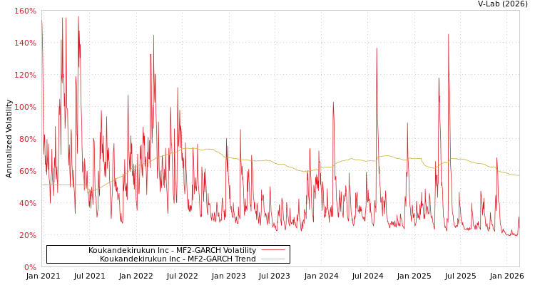 graph of Koukandekirukun Inc MF2-GARCH