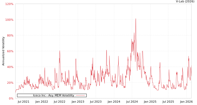 graph of Iceco Inc AMEM