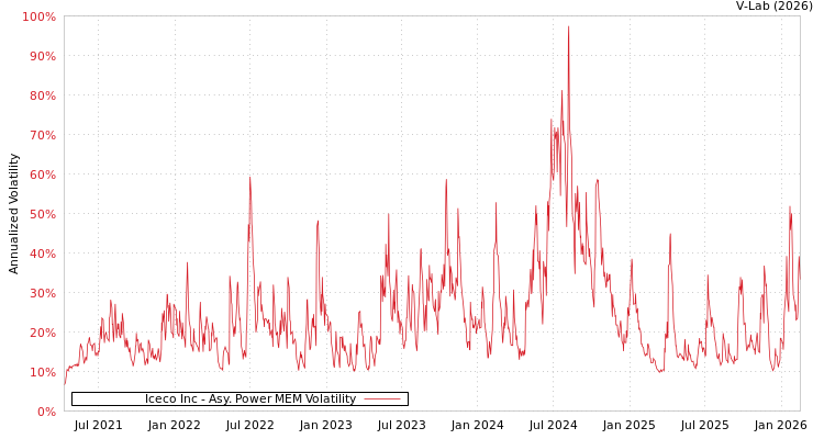 graph of Iceco Inc APMEM