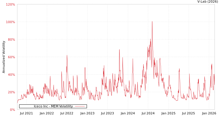 graph of Iceco Inc MEM