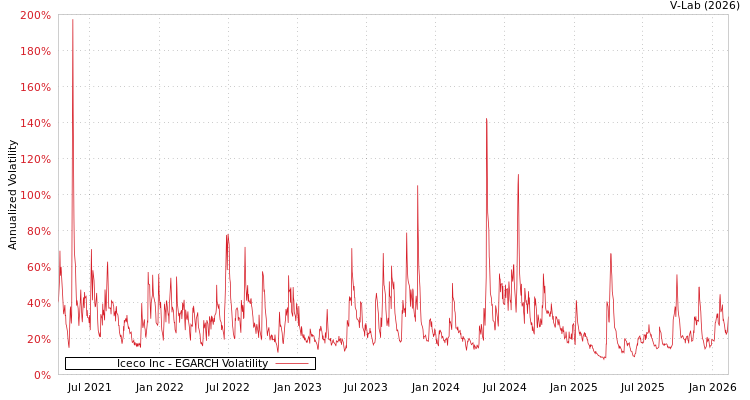 graph of Iceco Inc EGARCH