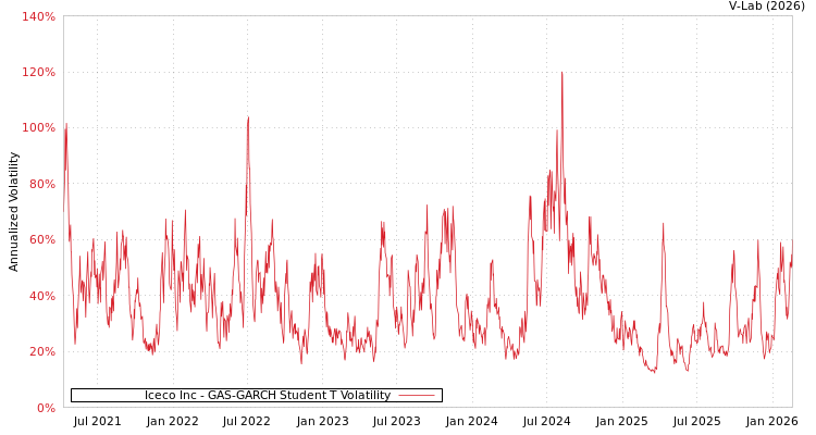 graph of Iceco Inc GAS-GARCH-T