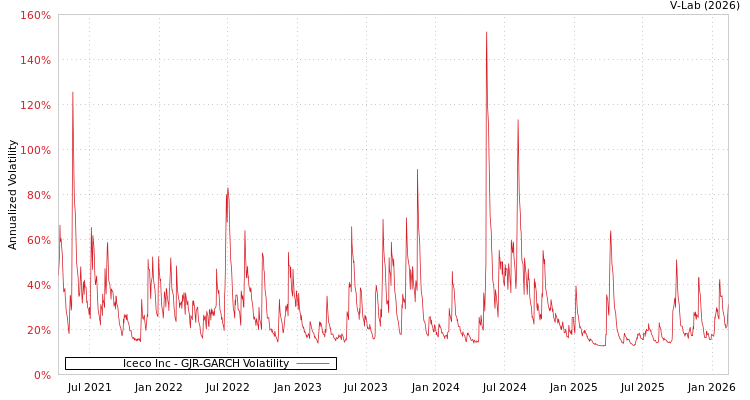 graph of Iceco Inc GJR-GARCH