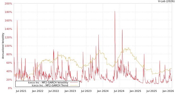 graph of Iceco Inc MF2-GARCH