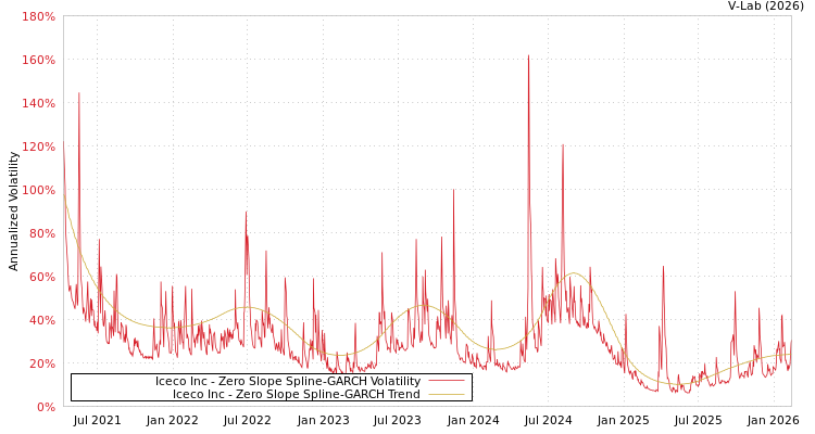 graph of Iceco Inc S0GARCH