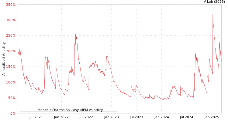 graph of Medesis Pharma Sa AMEM