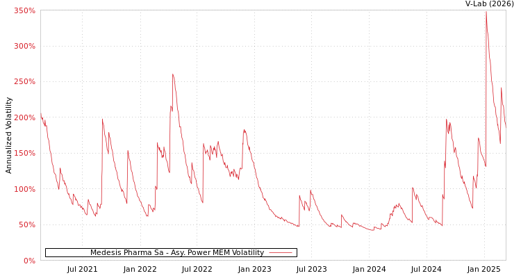 graph of Medesis Pharma Sa APMEM