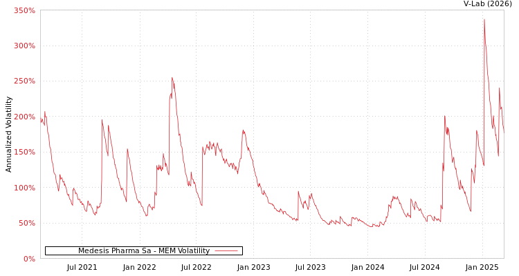 graph of Medesis Pharma Sa MEM