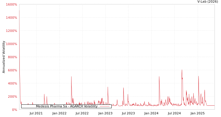 graph of Medesis Pharma Sa AGARCH