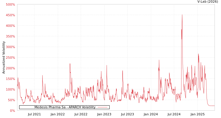 graph of Medesis Pharma Sa APARCH