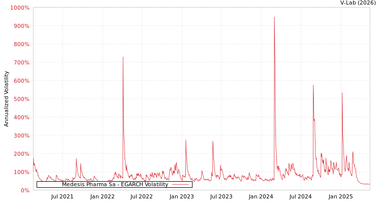 graph of Medesis Pharma Sa EGARCH