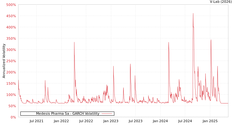 graph of Medesis Pharma Sa GARCH
