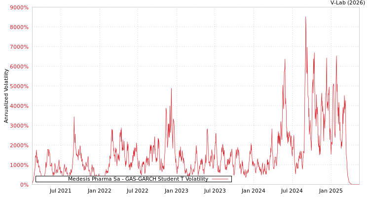 graph of Medesis Pharma Sa GAS-GARCH-T