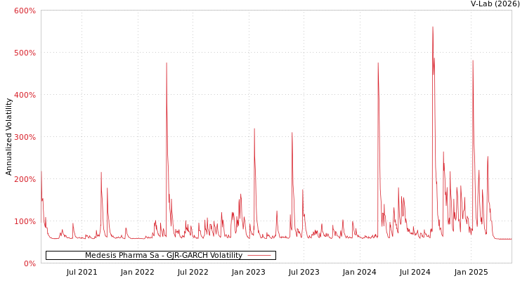 graph of Medesis Pharma Sa GJR-GARCH