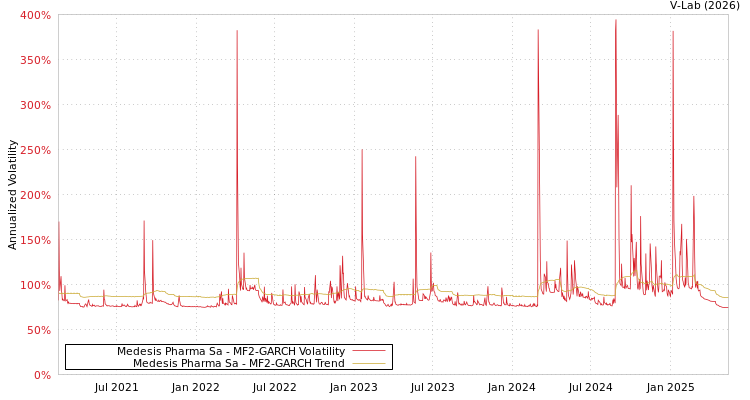 graph of Medesis Pharma Sa MF2-GARCH