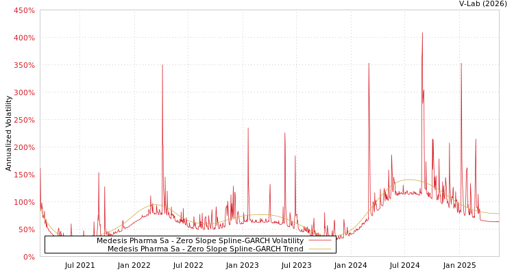 graph of Medesis Pharma Sa S0GARCH