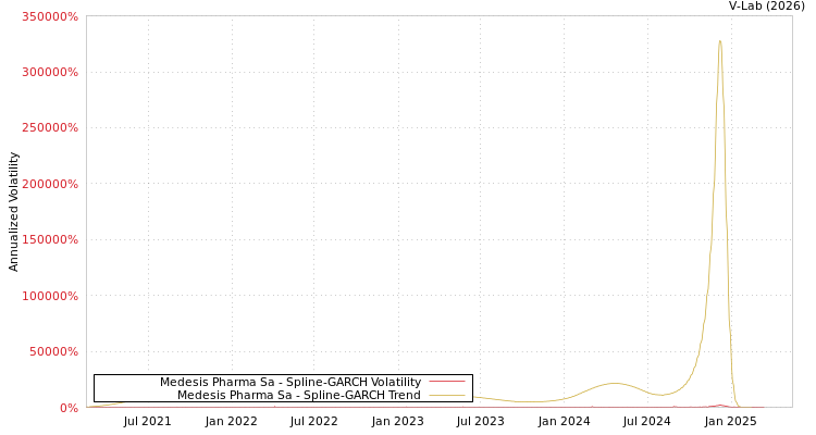 graph of Medesis Pharma Sa SGARCH
