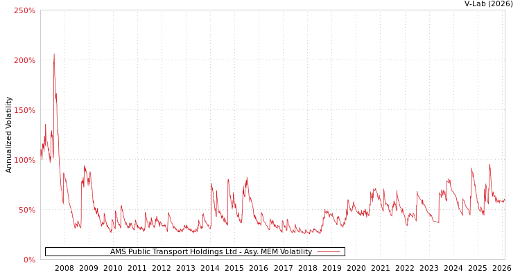 graph of AMS Public Transport Holdings Ltd AMEM