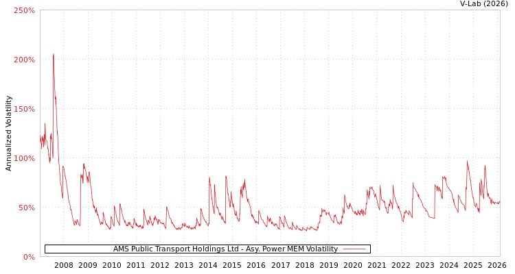 graph of AMS Public Transport Holdings Ltd APMEM