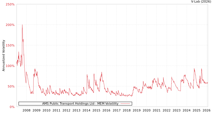 graph of AMS Public Transport Holdings Ltd MEM