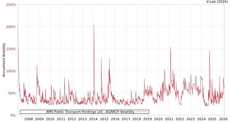 graph of AMS Public Transport Holdings Ltd AGARCH