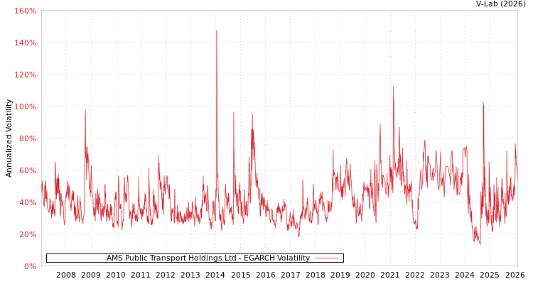 graph of AMS Public Transport Holdings Ltd EGARCH