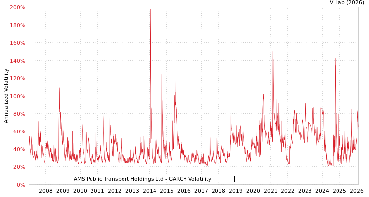 graph of AMS Public Transport Holdings Ltd GARCH