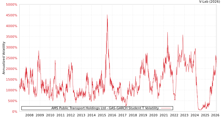 graph of AMS Public Transport Holdings Ltd GAS-GARCH-T