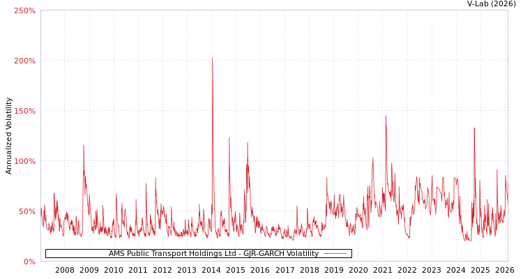 graph of AMS Public Transport Holdings Ltd GJR-GARCH