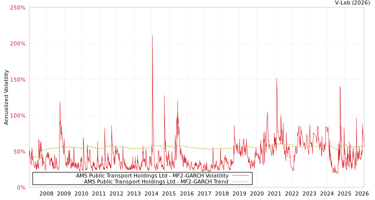 graph of AMS Public Transport Holdings Ltd MF2-GARCH