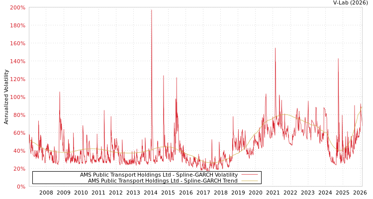 graph of AMS Public Transport Holdings Ltd SGARCH
