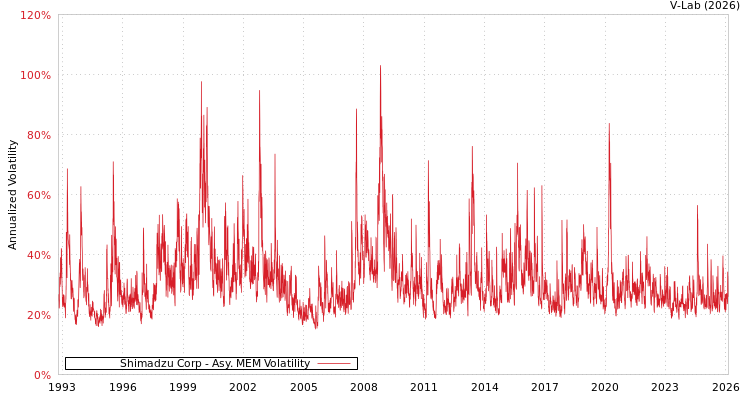 graph of Shimadzu Corp AMEM
