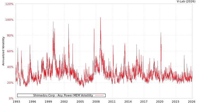 graph of Shimadzu Corp APMEM