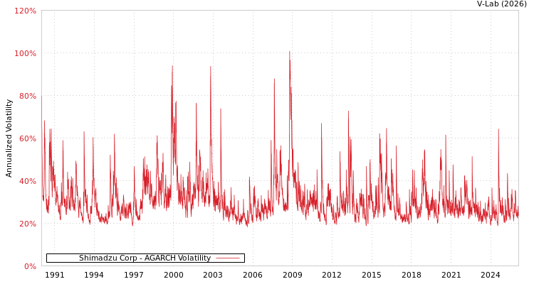 graph of Shimadzu Corp AGARCH