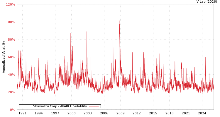 graph of Shimadzu Corp APARCH
