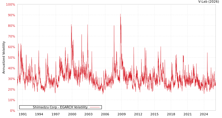 graph of Shimadzu Corp EGARCH