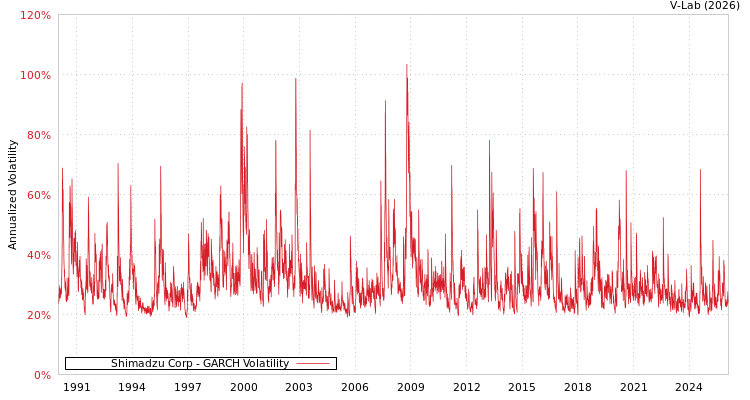 graph of Shimadzu Corp GARCH