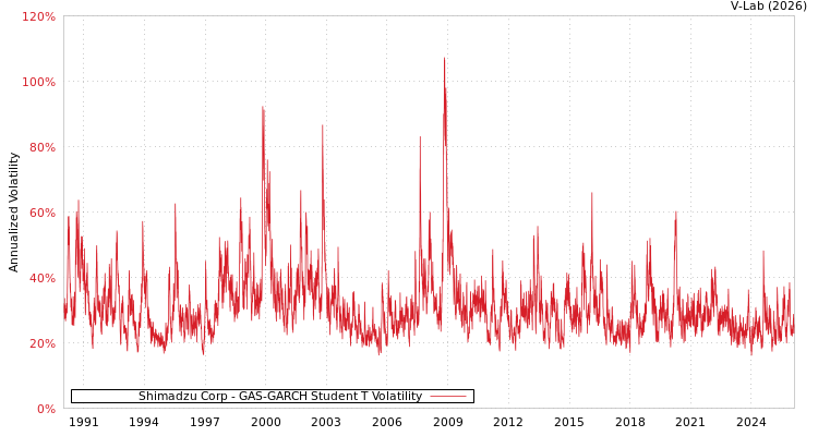 graph of Shimadzu Corp GAS-GARCH-T