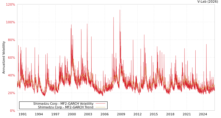 graph of Shimadzu Corp MF2-GARCH