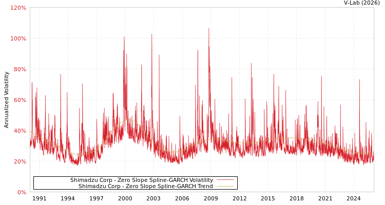graph of Shimadzu Corp S0GARCH