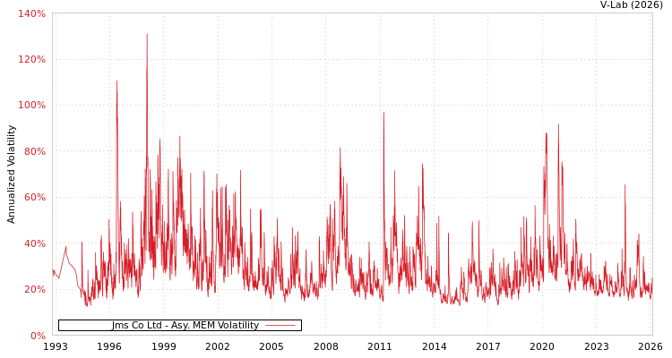 graph of Jms Co Ltd AMEM