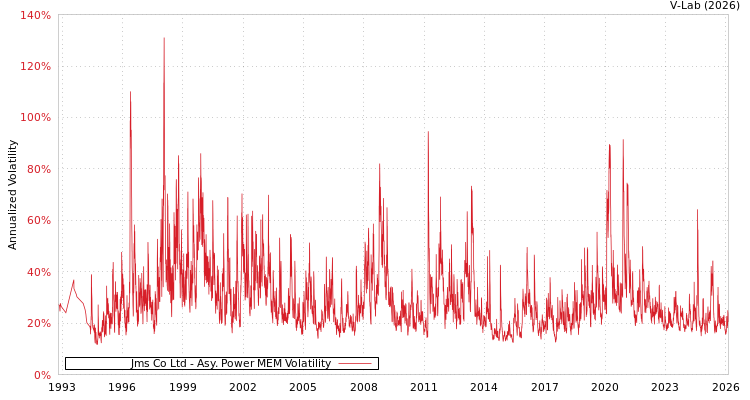 graph of Jms Co Ltd APMEM
