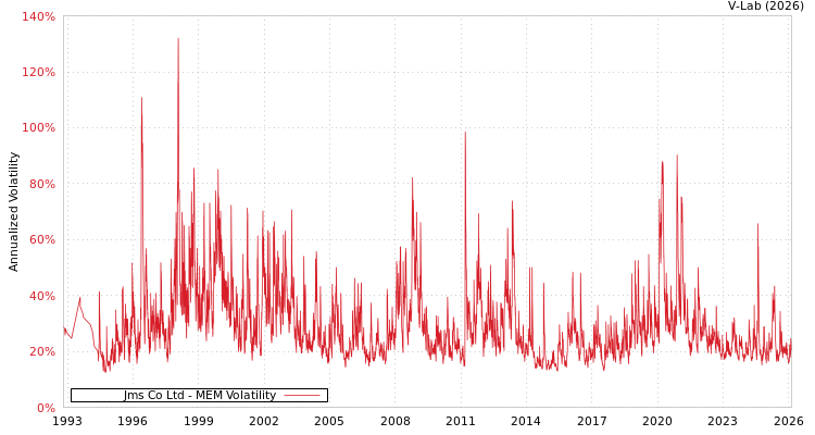graph of Jms Co Ltd MEM