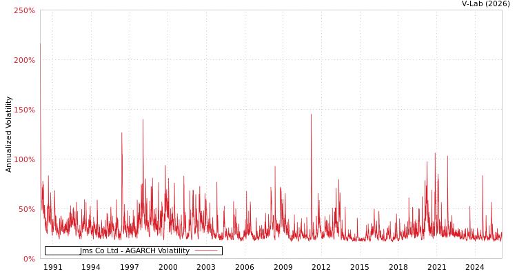 graph of Jms Co Ltd AGARCH